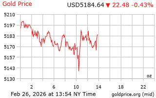 قیمت انس طلا