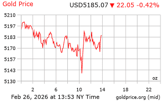 قیمت انس طلا