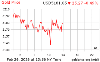 قیمت انس طلا