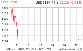قیمت انس طلا