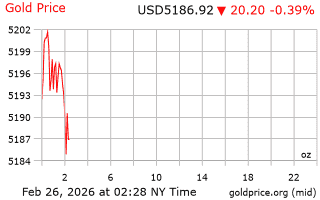 قیمت انس طلا