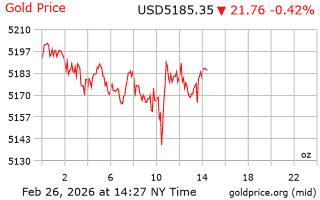 قیمت انس طلا