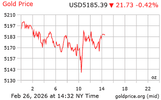 قیمت انس طلا