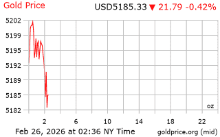 قیمت انس طلا