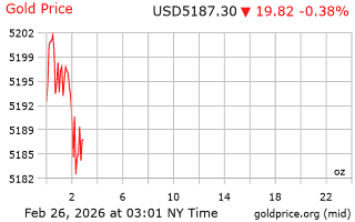 قیمت انس طلا
