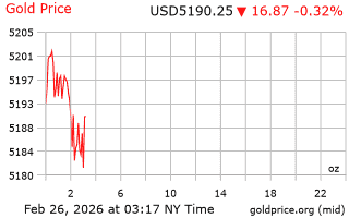 قیمت انس طلا