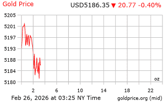 قیمت انس طلا