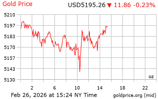 قیمت انس طلا