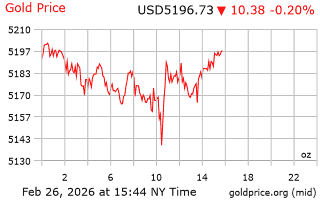 قیمت انس طلا