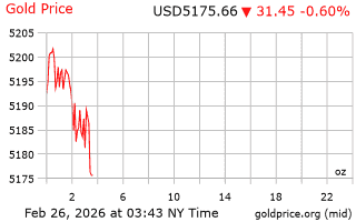 قیمت انس طلا