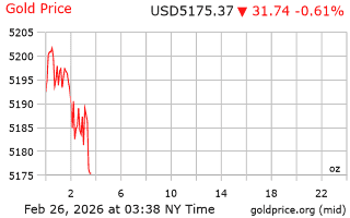 قیمت انس طلا