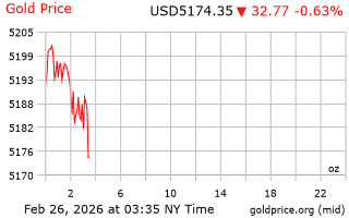 قیمت انس طلا