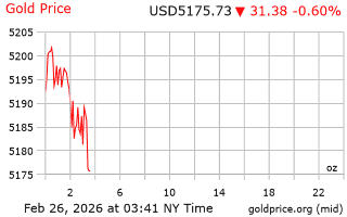 قیمت انس طلا