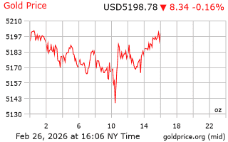قیمت انس طلا