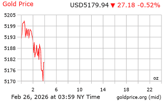 قیمت انس طلا