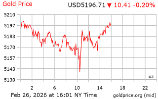 قیمت انس طلا
