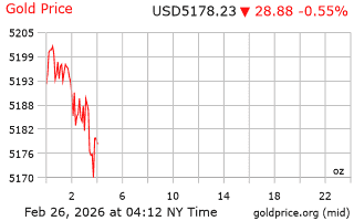 قیمت انس طلا