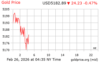 قیمت انس طلا