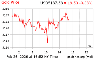 قیمت انس طلا