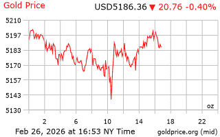قیمت انس طلا