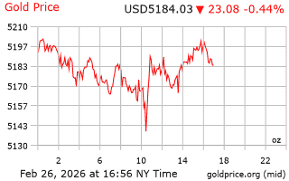 قیمت انس طلا