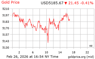 قیمت انس طلا