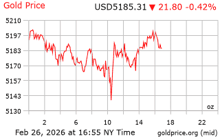 قیمت انس طلا