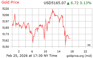 قیمت انس طلا