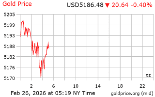 قیمت انس طلا
