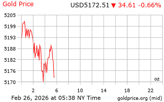 قیمت انس طلا