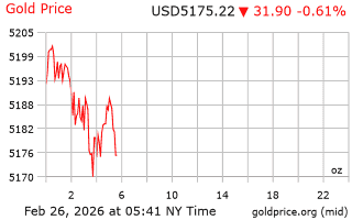 قیمت انس طلا