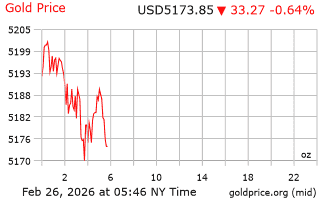 قیمت انس طلا