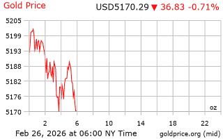 قیمت انس طلا