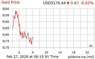 قیمت انس طلا