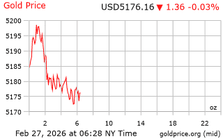 قیمت انس طلا