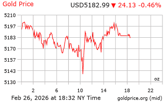 قیمت انس طلا