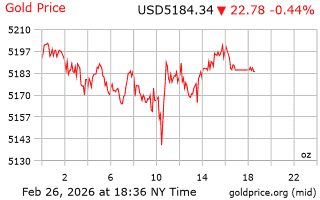 قیمت انس طلا