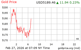قیمت انس طلا
