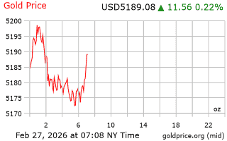 قیمت انس طلا
