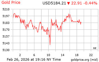قیمت انس طلا