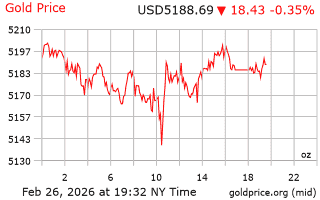 قیمت انس طلا