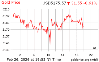 قیمت انس طلا