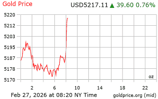 قیمت انس طلا