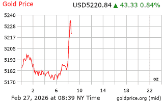 قیمت انس طلا