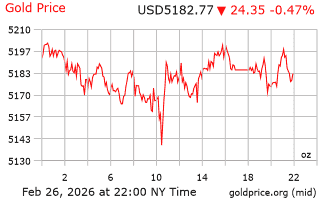 قیمت انس طلا