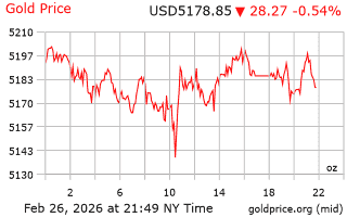 قیمت انس طلا