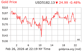 قیمت انس طلا