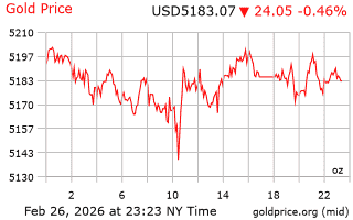 قیمت انس طلا