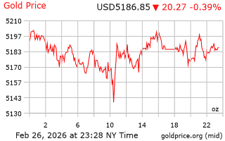 قیمت انس طلا
