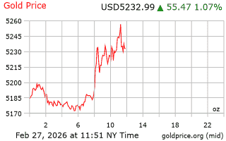 قیمت انس طلا
